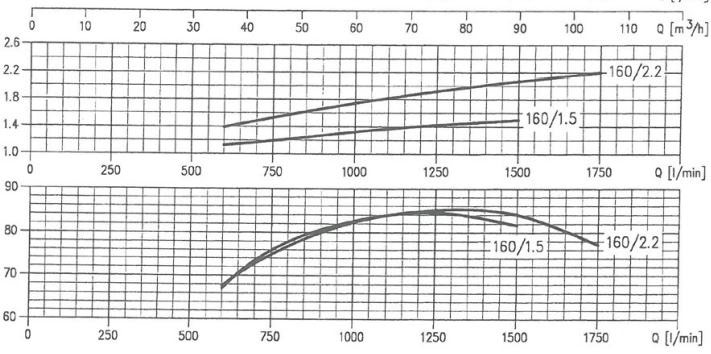 پمپ آب ابارا سانتریفیوژ چدنی مدل MMD4 80-160/2.2