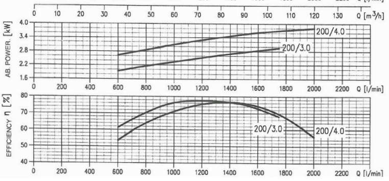 پمپ آب ابارا سانتریفیوژ چدنی مدل MMD4 80-200/3