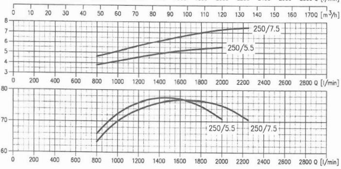 پمپ آب ابارا سانتریفیوژ چدنی مدل MMD4 80-250/5.5