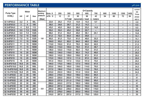 پمپ آب ابارا طبقاتی عمودی مدل EVM 32 4-0F5/7.5