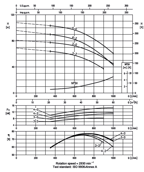 پمپ آب ابارا طبقاتی عمودی مدل EVM 45 4-2F5/15
