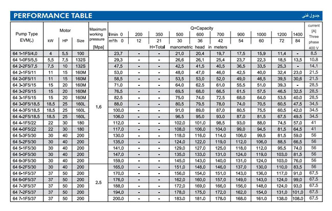  پمپ آب ابارا طبقاتی عمودی مدل EVM 64 6-3F5/30