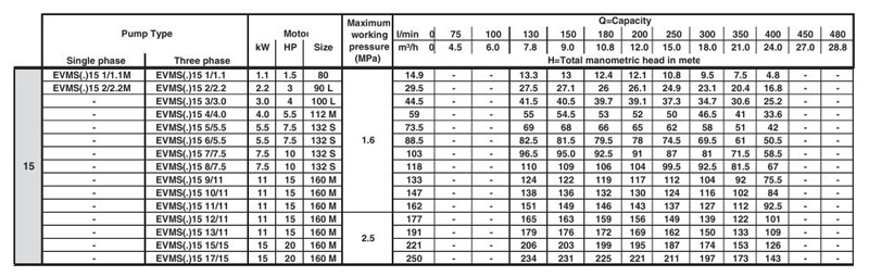 پمپ آب ابارا طبقاتی عمودی مدل EVMS 15 3/3
