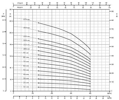 پمپ آب ابارا طبقاتی عمودی مدل EVMS 15 3/3