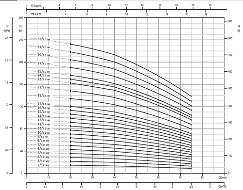 پمپ آب ابارا طبقاتی عمودی مدل EVMS 3 10/1.1M
