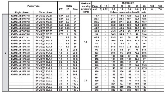 پمپ آب ابارا طبقاتی عمودی مدل EVMS 3 5/0.55M