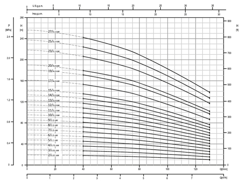 پمپ آب ابارا طبقاتی عمودی مدل EVMS 5 20/4