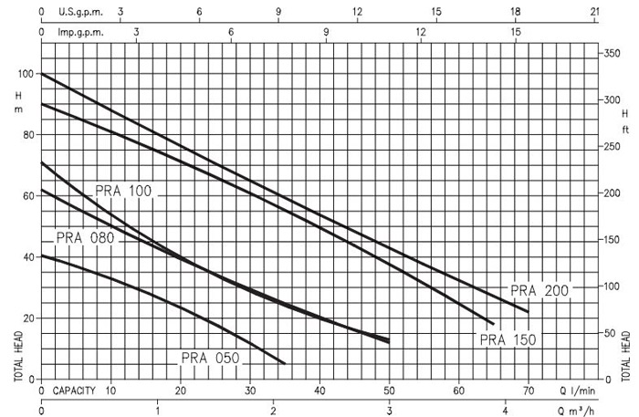 پمپ آب ابارا محیطی مدل PRA 0.8 M/T