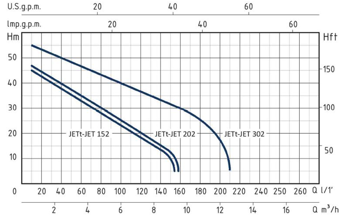 پمپ آب جتی سیستما مدل JET302