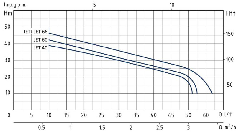 پمپ جتی سیستما مدل JET40