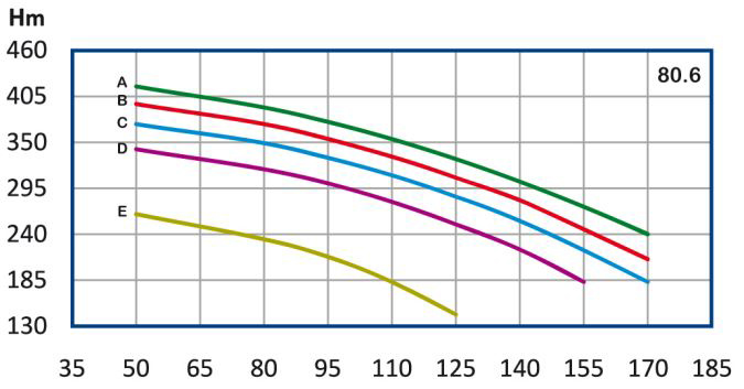 پمپ آب رایان طبقاتی عمودی تامین فشار مدل WKLV 80.6 B