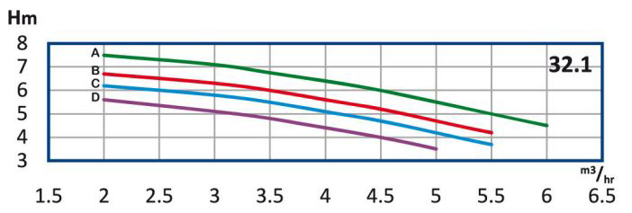 پمپ آب رایان طبقاتی افقی تامین فشار مدل WKLV4 32.1 D