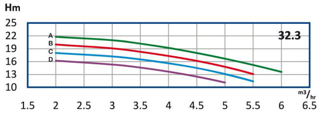 پمپ آب رایان طبقاتی عمودی تامین فشار مدل WKLV4 32.3 B