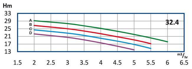 پمپ آب رایان طبقاتی عمودی تامین فشار مدل WKLV4 32.4 C