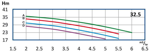 پمپ آب رایان طبقاتی عمودی تامین فشار مدل WKLV4 32.5 A