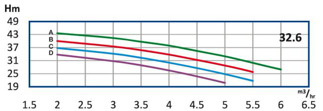 پمپ آب رایان طبقاتی عمودی تامین فشار مدل WKLV4 32.6 B