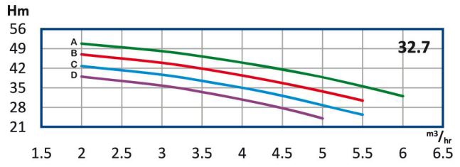 پمپ آب رایان طبقاتی عمودی تامین فشار مدل WKLV4 32.7 B