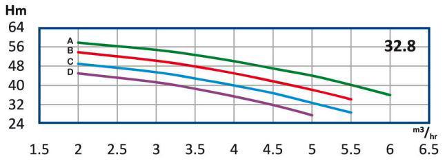 پمپ آب رایان طبقاتی عمودی تامین فشار مدل WKLV4 32.8 B