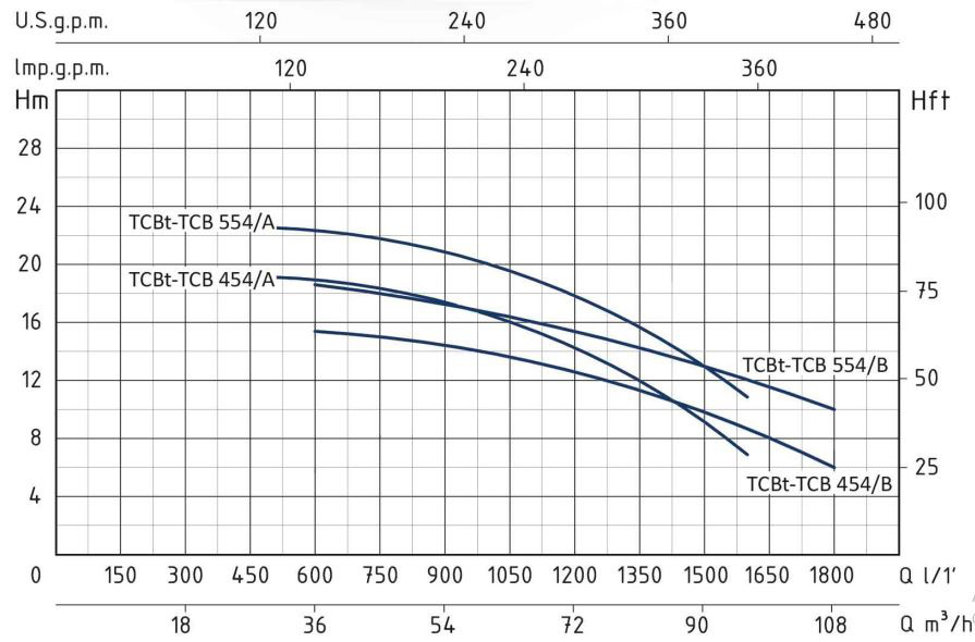 پمپ آب سانتریفیوژ زمینی سیستما مدل TCB 554/B
