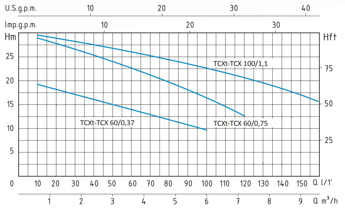 پمپ آب سانتریفیوژ سیستما تک پروانه مدل TCX 100/1.1