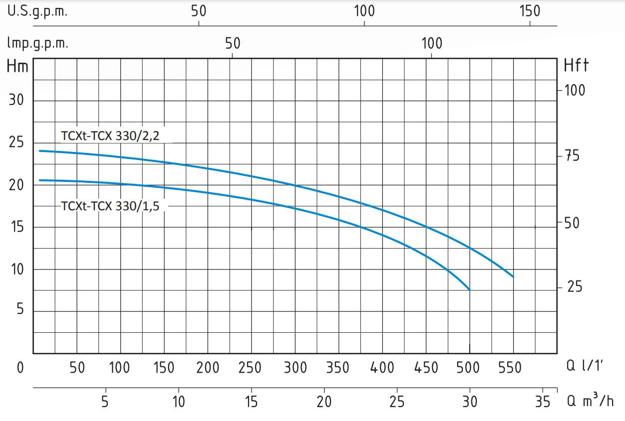 پمپ آب سانتریفیوژ سیستما تک پروانه مدل TCX 330-1.5