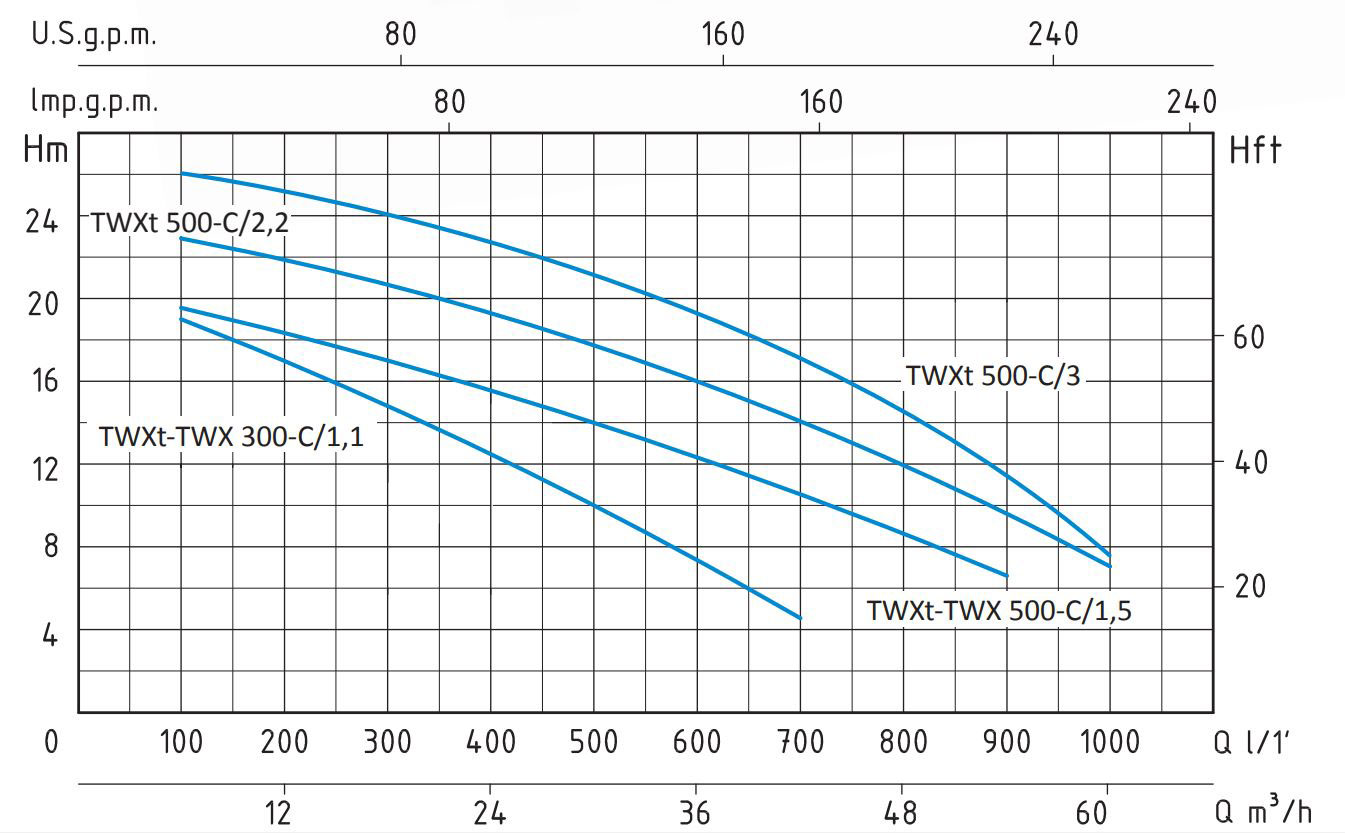 پمپ آب سانتریفیوژ سیستما TWXt  500-C/2.2