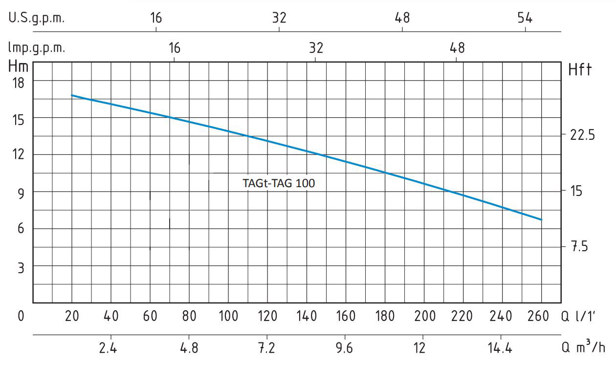 پمپ آب سانتریفیوژ سیستما پروانه باز مدل TAG100