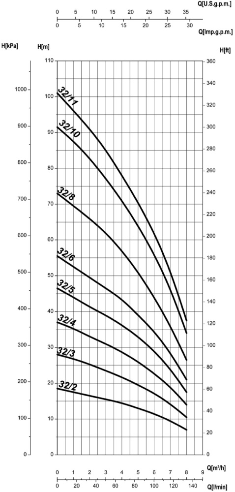 SAER Multistage Pump OP 32/2