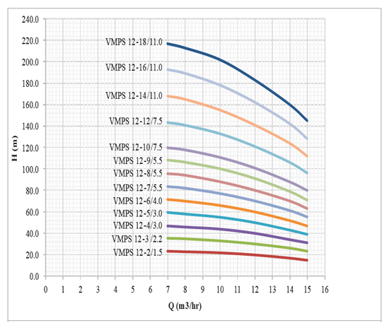 پمپ آب طبقاتی عمودی استیل ابر مدل VMPS 12-14/11.0 F