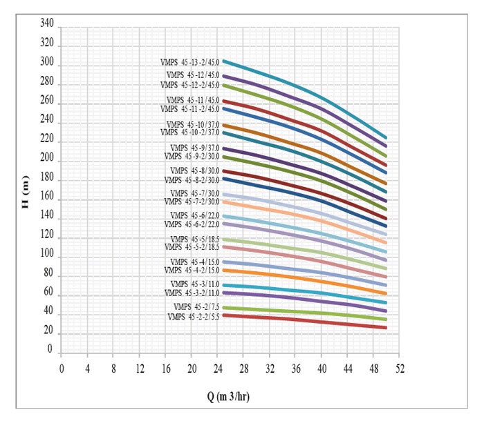 پمپ آب طبقاتی عمودی استیل ابر مدل VMPS 45-2-2/5.5 F