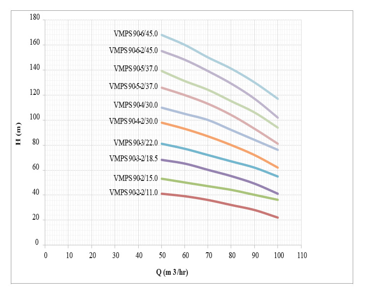 پمپ آب طبقاتی عمودی استیل ابر مدل VMPS 90-3-2/18.5 F