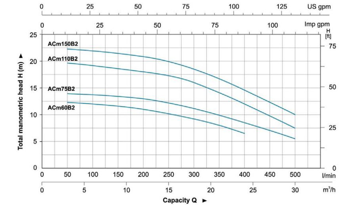 پمپ آب لئو بشقابی مدل ACm110B2