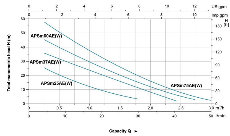 پمپ آب لئو محیطی خودمکش مدل APSm25AE(W)