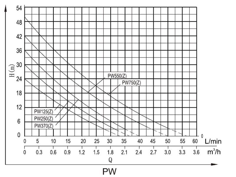 پمپ آب محیطی شیمجه مدل PW370(Z)