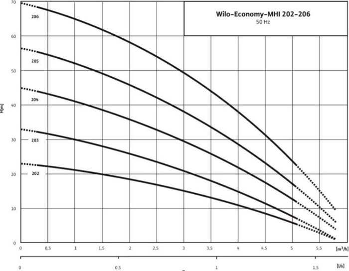 پمپ آب ویلو طبقاتی افقی مدل MHI804N-1/E/3