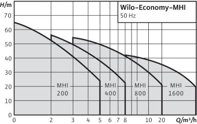 پمپ آب ویلو طبقاتی افقی مدل MHI1602N-1/E/3