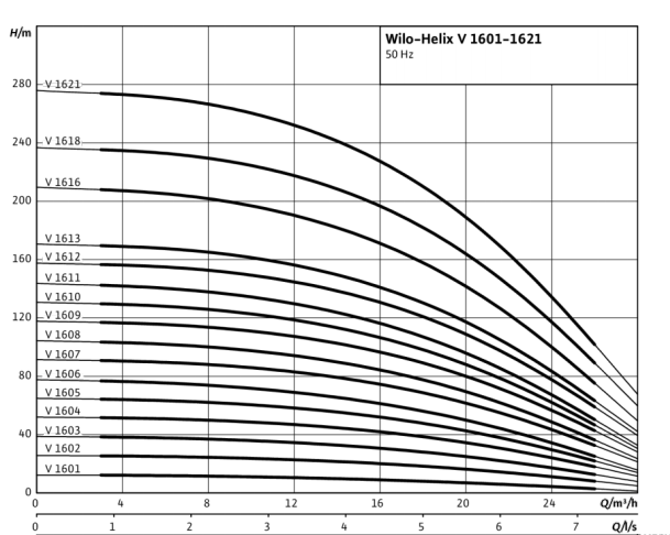 پمپ آب ویلو طبقاتی عمودی مدل HELIX V1605-1-25-E-S