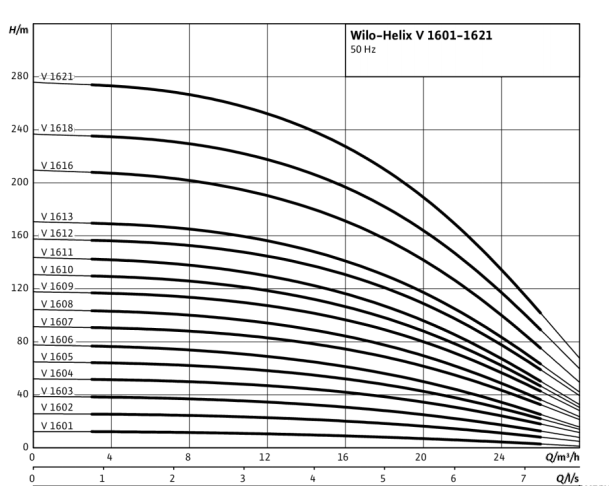 پمپ آب ویلو طبقاتی عمودی مدل HELIX V1607-1/25/E/S
