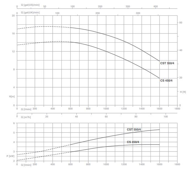 پمپ آب پنتاکس سانتریفیوژ مدل CST 450-4