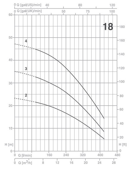 پمپ آب پنتاکس سانتریفیوژ طبقاتی مدل U 18-400/4T