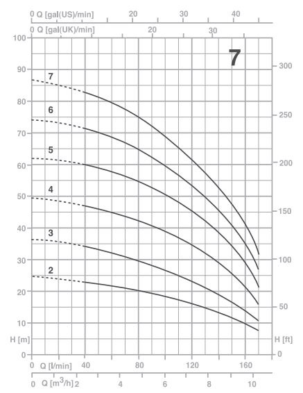 پمپ آب پنتاکس سانتریفیوژ طبقاتی مدل U 7-300/6T
