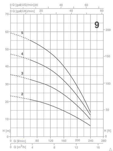 پمپ آب پنتاکس سانتریفیوژ طبقاتی مدل U 9-150/T