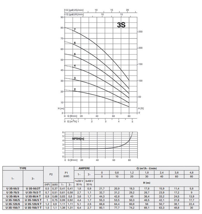 پمپ آب پنتاکس طبقاتی افقی مدل U 3S-100/5T سه فاز