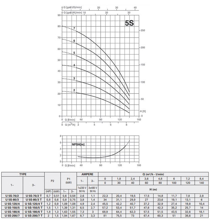 پمپ آب پنتاکس طبقاتی افقی مدل U 5S-120/4 T سه فاز