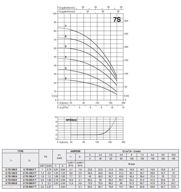 پمپ آب پنتاکس طبقاتی افقی مدل U 7S-120/3 T سه فاز