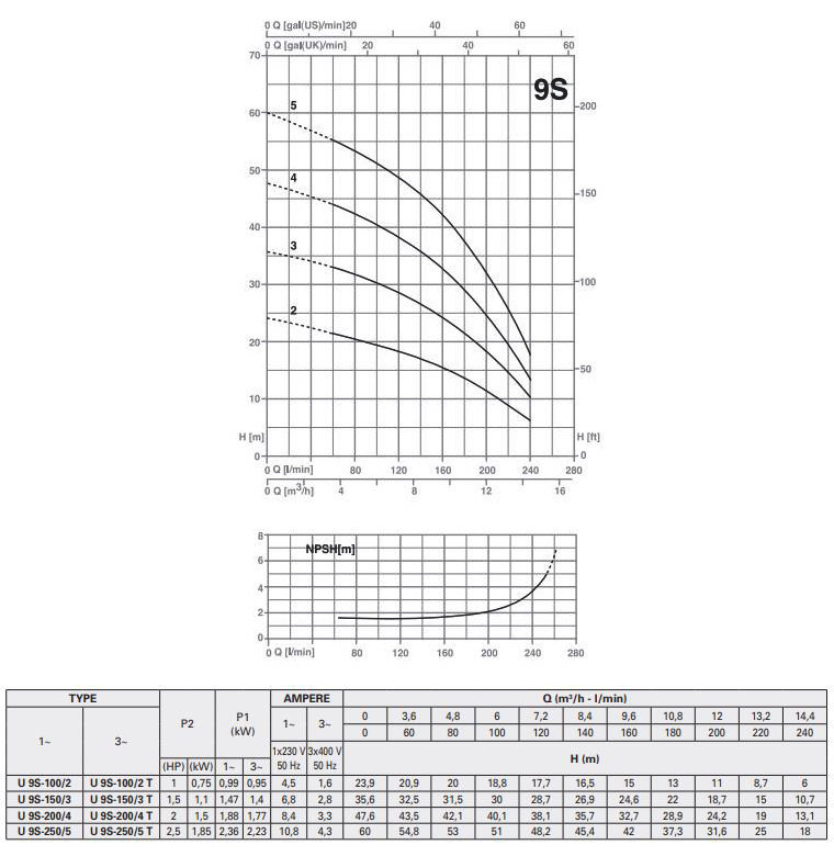 پمپ آب پنتاکس طبقاتی افقی مدل U 9S-100/2 T سه فاز