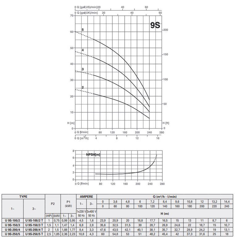 پمپ آب پنتاکس طبقاتی افقی مدل U 9S-150/3