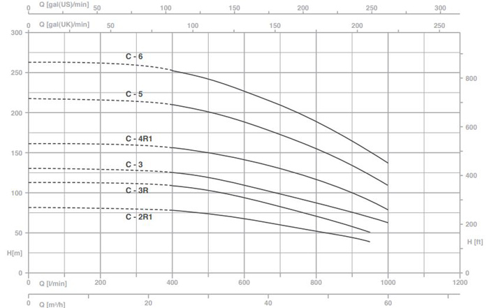 پمپ آب پنتاکس طبقاتی عمودی مدل MSVC-2R1-11