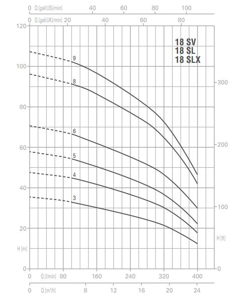 پمپ آب پنتاکس طبقاتی عمودی مدل U 18 SV-900-9T