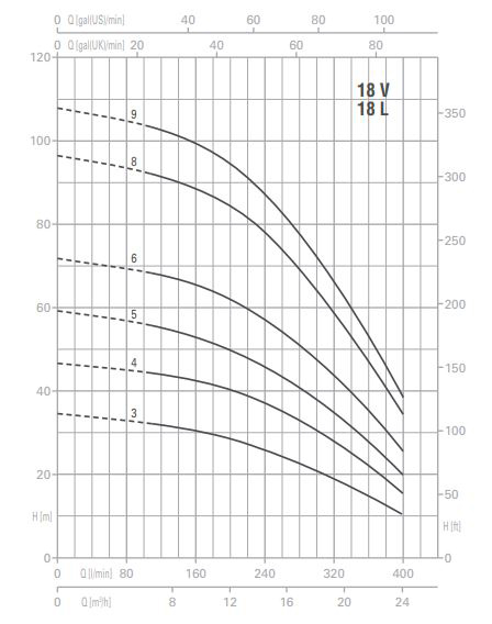 پمپ آب پنتاکس طبقاتی عمودی مدل U 18 V- L -450-5T